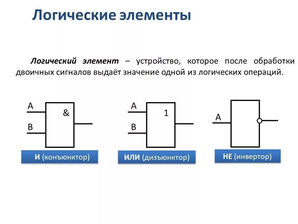 Логические 9. Логические элементы конъюнктор дизъюнктор инвертор. изобразите функциональные элементы конъюнктор дизъюнктор инвертор. как обозначаются логические элементы. элементы алгебры логики математические основы информатики.