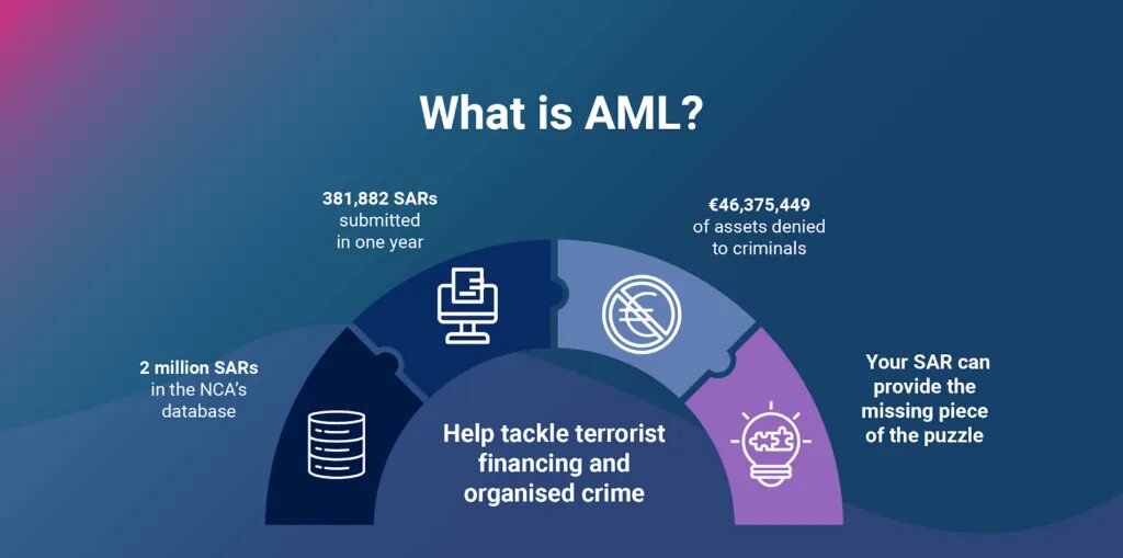 KYC AML. AML система. AML технологии. AML Anti money laundering. Aml проверка cryptozen