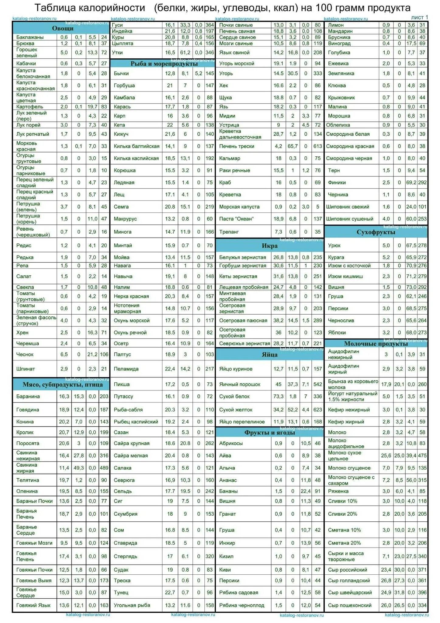 Калораж блюд. Энергетическая ценность продуктов таблица на 100 грамм. Калории в продуктах таблица на 100 грамм. Таблица калорий на продукты в 100гр. Таблица калорийности продуктов на 100 ккал.