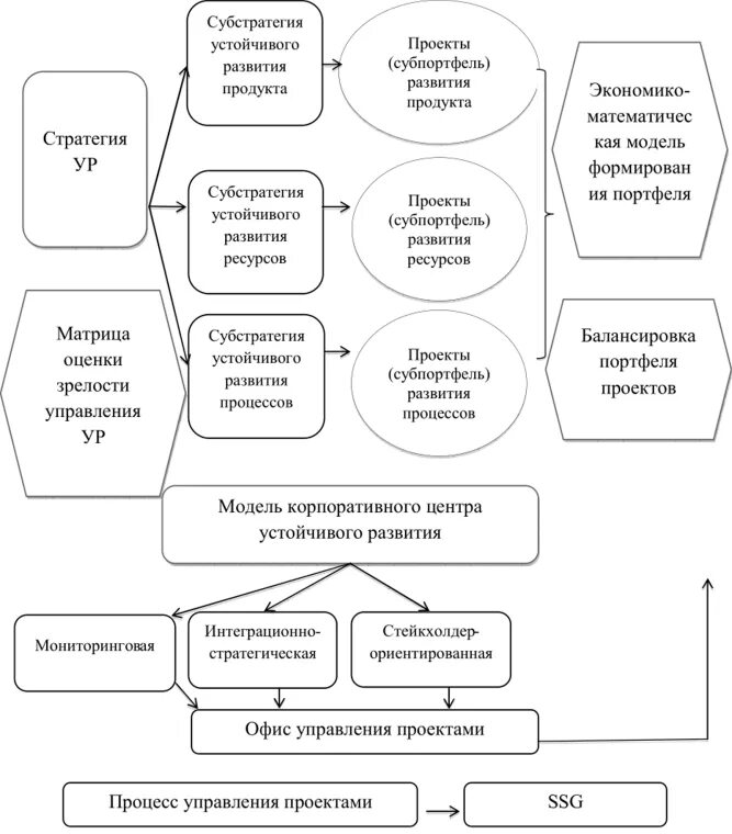 Стратегия развития курсовая. Методы управления портфелем проектов. Структура управления портфелем проектов. Стратегии управления портфелем. Управление устойчивым развитием.