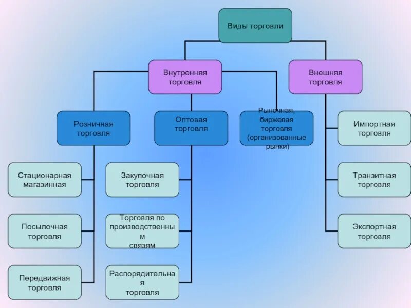 Основная торговля. Виды торговли. Формы рыночной торговли. Виды торговли оптовая и розничная. Типы организаций розничной и оптовой торговли.