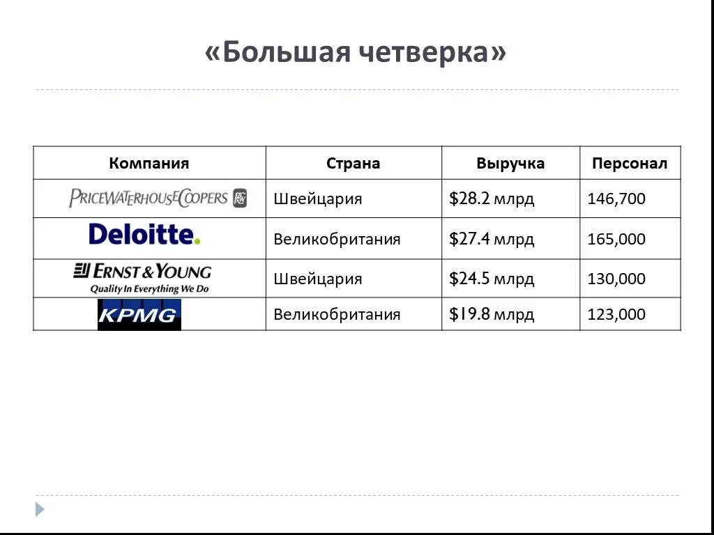 Большая четвёрка (аудит). Четверка аудиторских компаний. Большая четверка аудиторских компаний. Международная аудиторская компания.