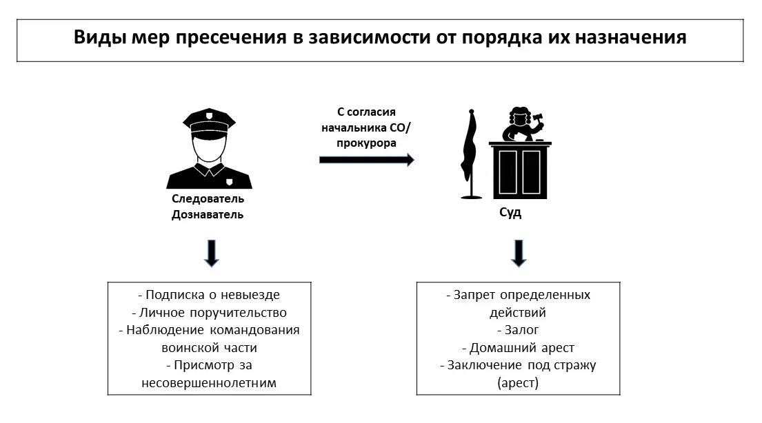 Таблица оснований для избрания меры пресечения. Схема меры пресечения применяемые к обвиняемому. Порядок избрания мер пресечения в уголовном процессе. Таблица меры пресечения в уголовном процессе. Запрет определенных действий залога