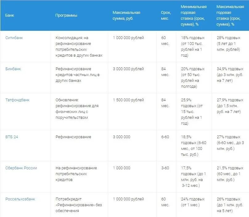 Банки делающие рефинансирование кредитов других банков. Рефинансирование кредита процентные ставки банков. Рефинансирование кредита низкий процент. Ставки рефинансирования кредитов в банках. Рефинансирование кредита самый низкий процент.