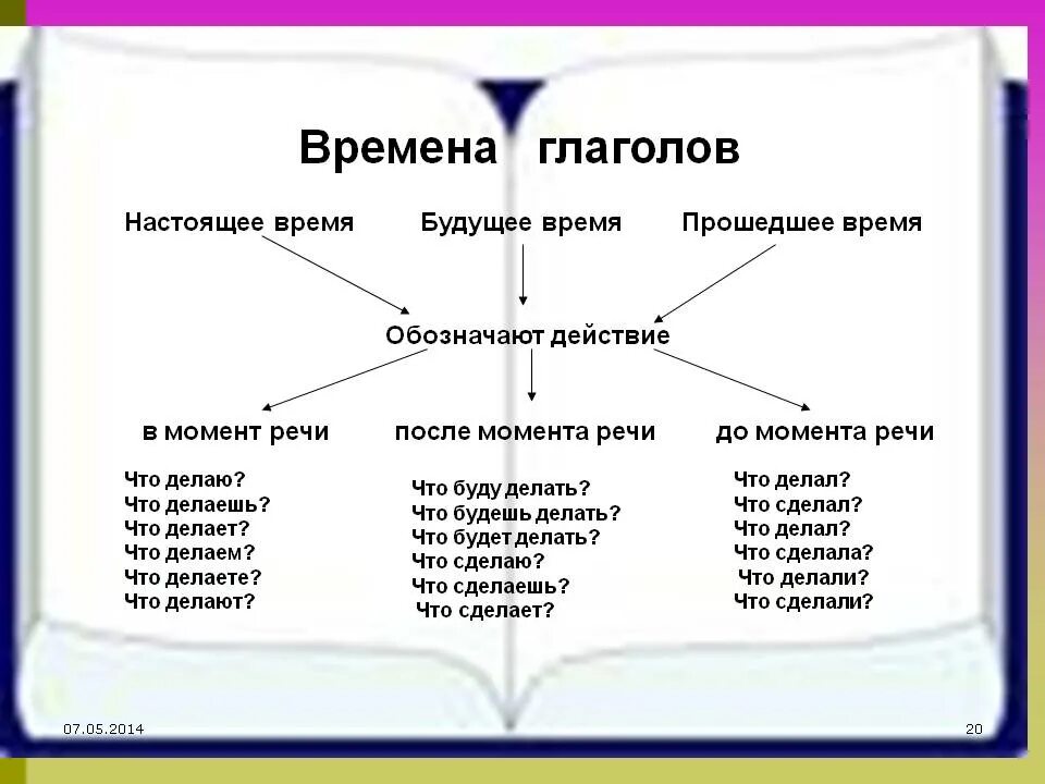 Будущее время глагола увидеть. Времена глаголов. Глаголы до момента речи. Настоящее время глагола. Настоящее прошедшее и будущее время.