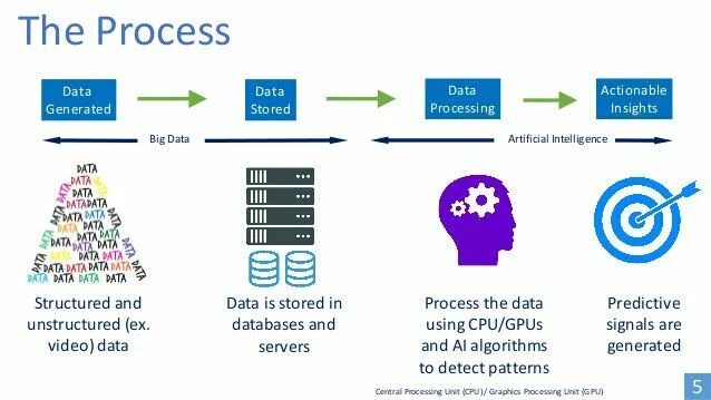 Ai generating models. Машинное обучение и большие данные. Data Mining и big data. Искусственный интеллект и Биг Дата. Big data обучение.