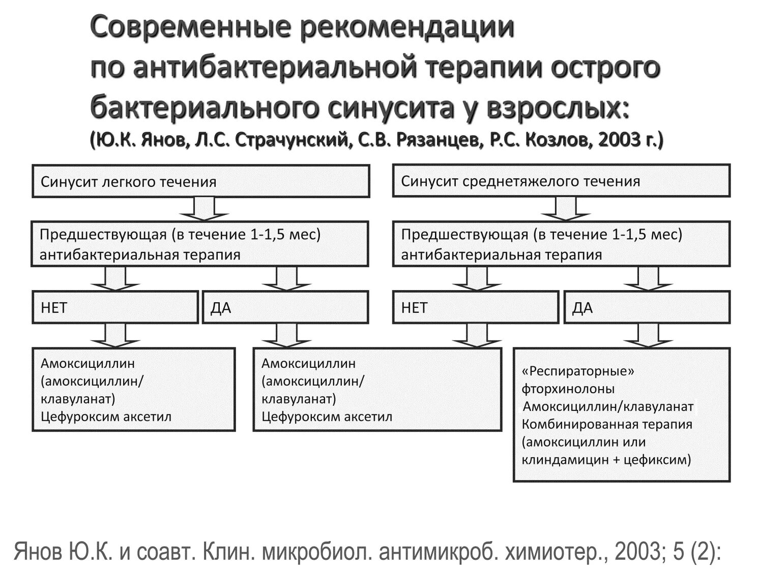 Острый синусит антибиотики. Синусит схема терапии. Схема лечения Гнойного острого гайморита. Схема лечения хронического гайморита. Лечение хронического гайморита у взрослых схема лечения.