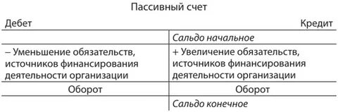 Кредит пассивного счета