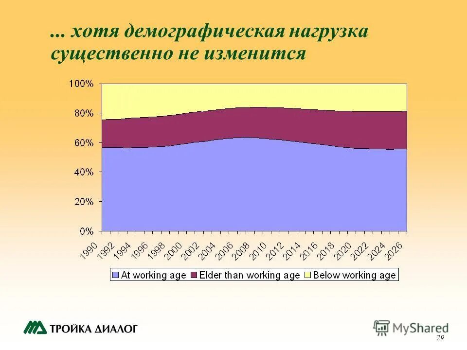 Коэффициенты демографической нагрузки населения. Как рассчитать коэффициент демографической нагрузки населения. Показатели нагрузки населения. Показатели демографической нагрузки. Демографическая нагрузка.