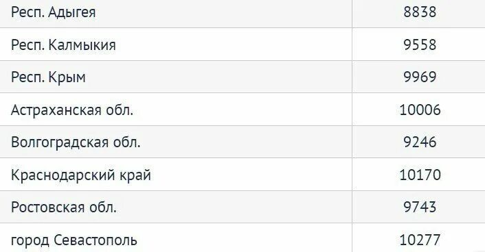 Зарплаты в краснодарском крае 2025