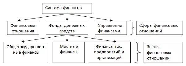 Финансовый менеджмент как система управления финансами предприятия. Классификация финансовых отношений схема. Организационная структура системы управления финансами организации. Финансовый механизм предприятия. Механизм управления финансовыми отношениями.