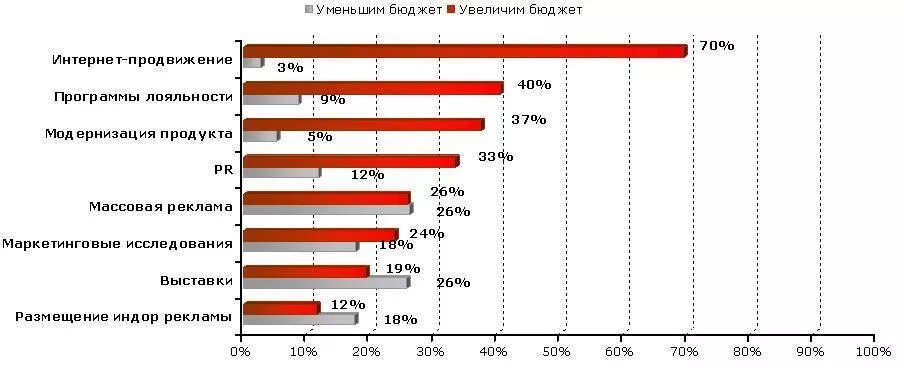бюджет интернет маркетинга. доля рекламного рынка в россии 2020. тенденции интернет рекламы. бюджет интернет реклама. распределение бюджета на рекламу в интернете.