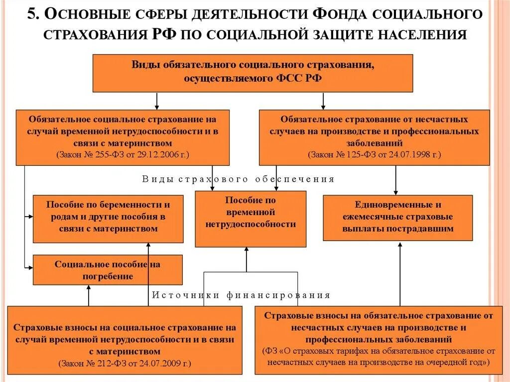 Фонд социального страхования предприятия. Основные направления деятельности ФСС схема. Основные сферы деятельности фонда социального страхования РФ. Структура социального фонда России схема. Структура фонда соц страхования РФ.