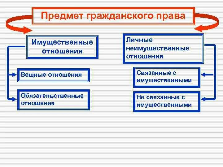 2 личные неимущественные правоотношения. Гражданское право имущественные и личные неимущественные отношения. Гражданское имущественное право.