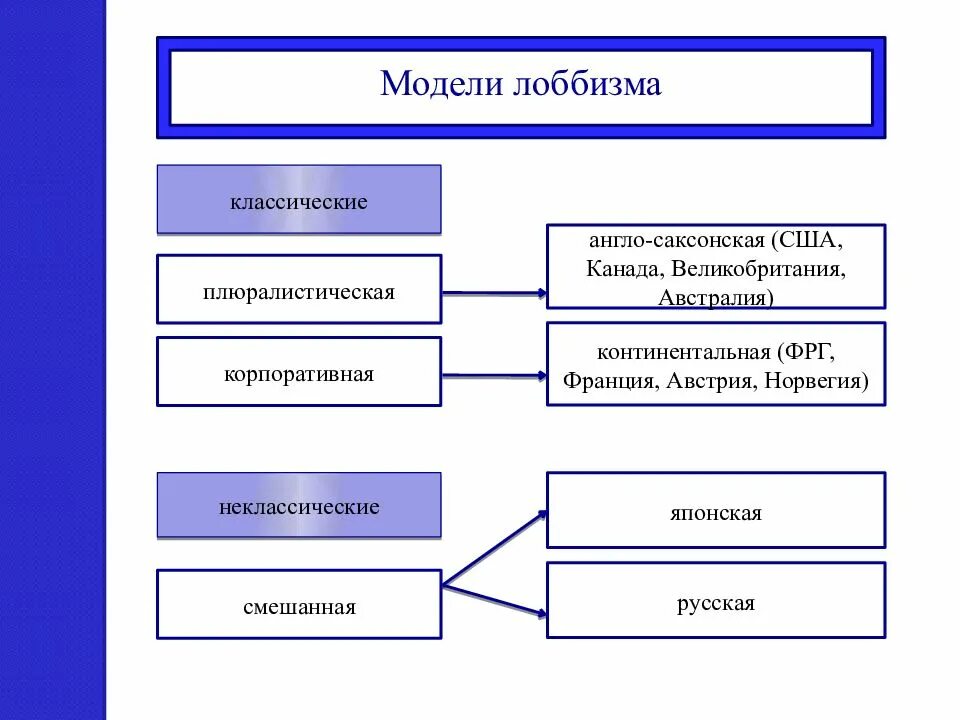 Gr и лоббизм. Формы лоббизма. основные формы лоббистской деятельности. лоббизм схема. объект лоббизма.