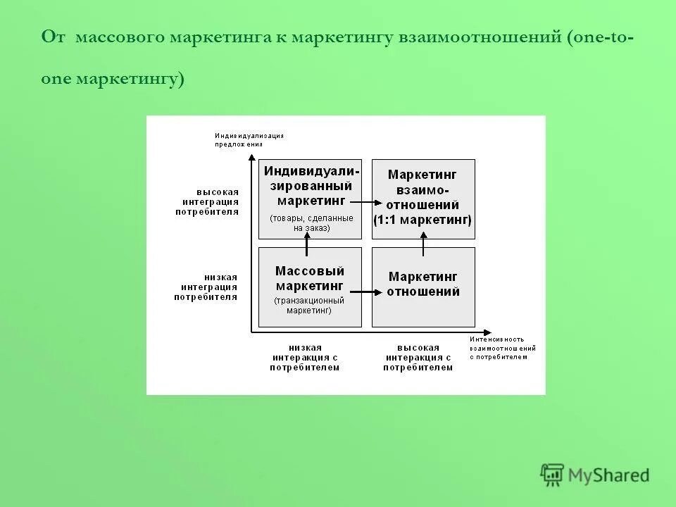 Концепция маркетинга взаимодействия. Предпосылки развития маркетинга. Маркетинга взаимодействия концепция маркетинга. Массовый маркетинг примеры.