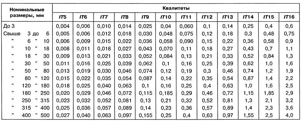 Допуск it14/2 таблица. It14/2 таблица допусков линейных. Таблица квалитетов допусков h14. Таблица допусков по h14 h14 it14/2. 2 14 что значит