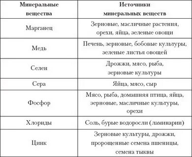 Источники минеральных веществ