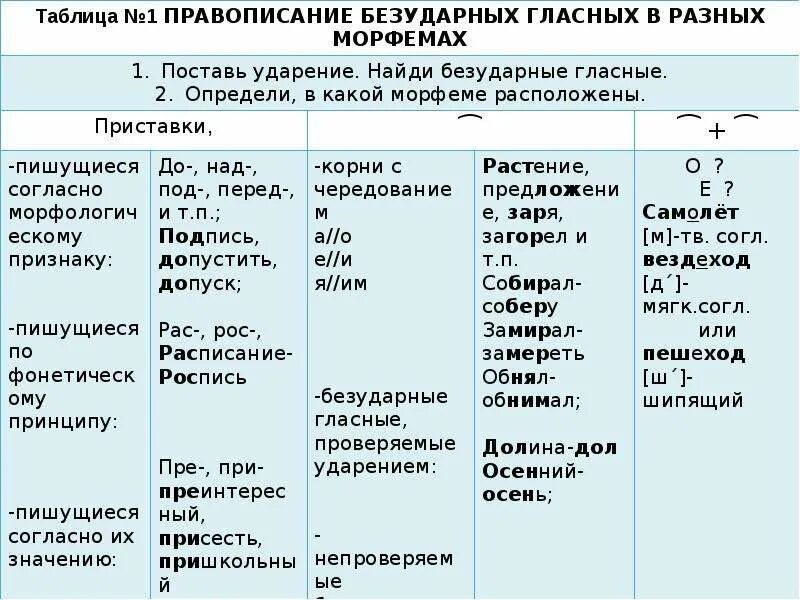 Отрасль животноводства написание безударной гласной в корне. Правописание безударных гласных таблица. Правила написания безударных гласных в корне. Правописание безударных гласных в корне слова правило таблица. Правописание безударной гласной таблица.