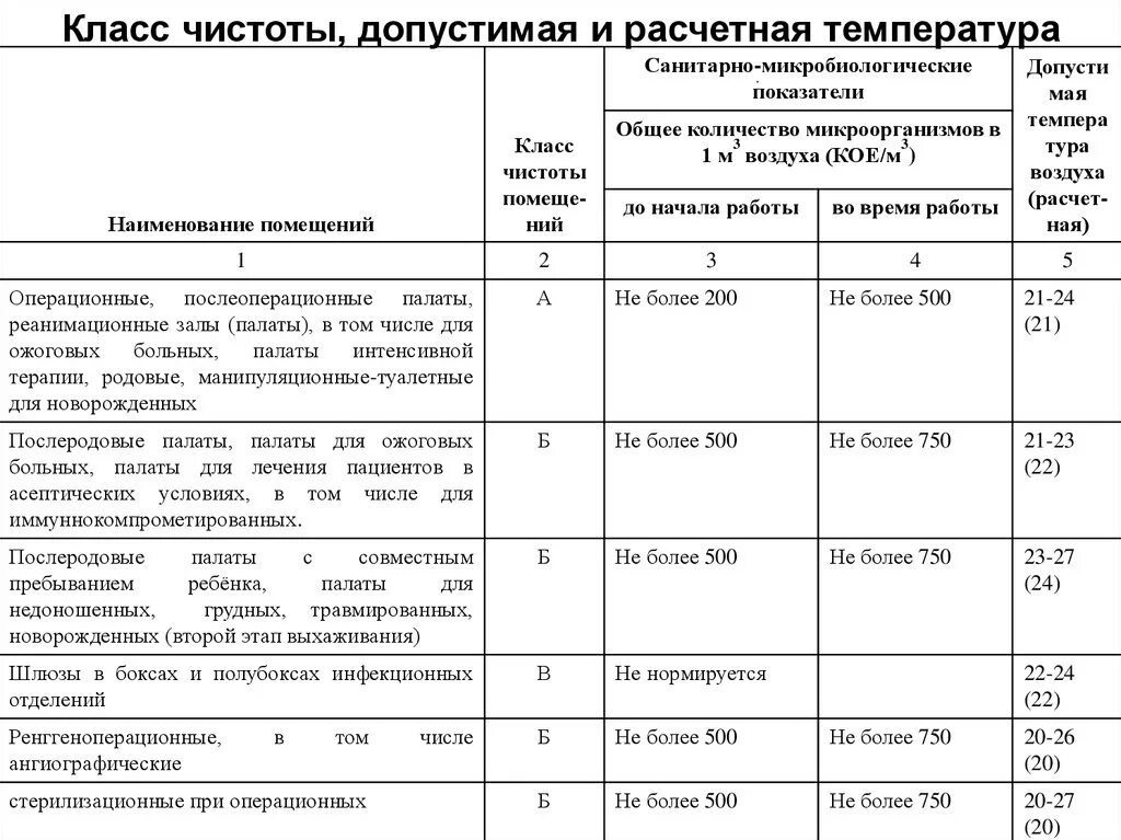 Категории помещений медицинских организаций. Класс чистоты медицинских помещений САНПИН. Класс чистоты помещений медицинских учреждений САНПИН. Классы чистоты помещений в ЛПУ. Класс чистоты а и б медицинских помещений.