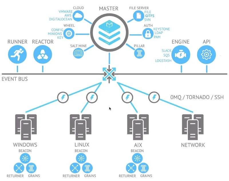 Администрирование vmware. Saltstack. devops схема. сервера управления конфигурациями ос. vmware организация сети.