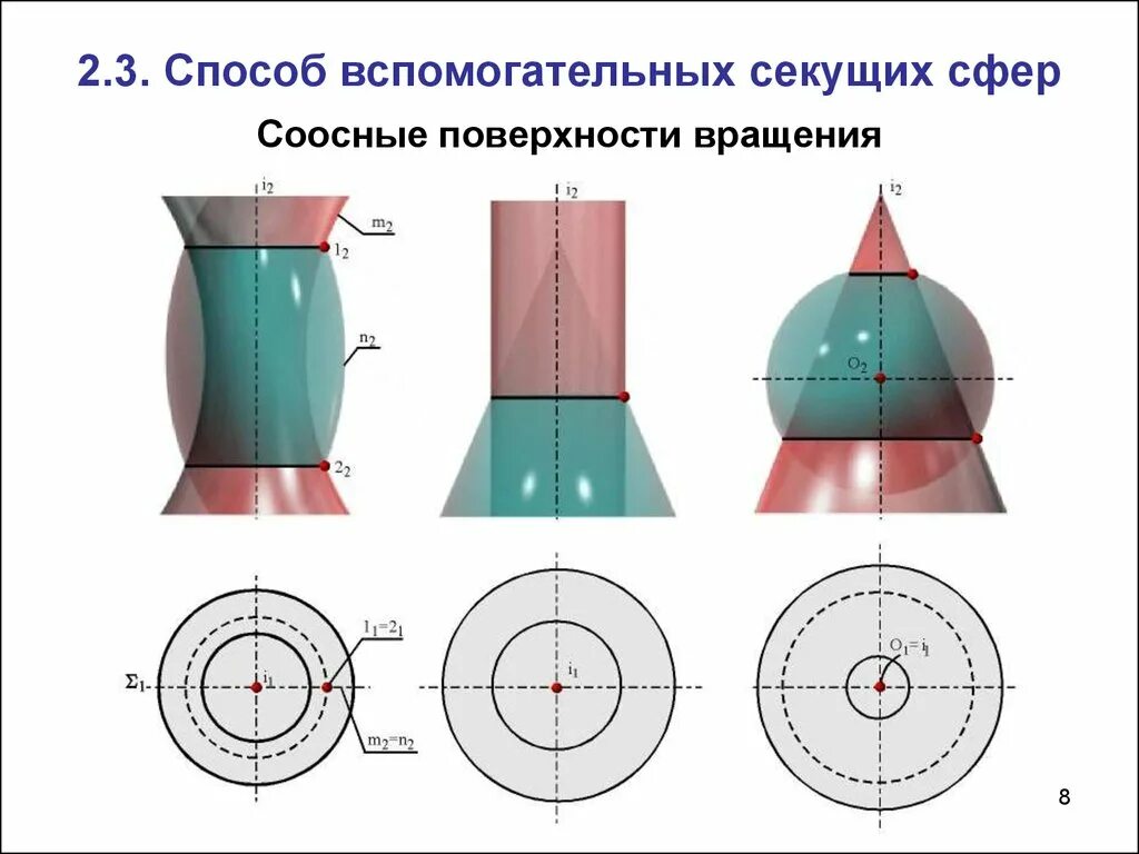 Пересечение сфер. Пересечение соосных поверхностей вращения. линия пересечения соосных поверхностей. соосные поверхности вращения. теорема о пересечении соосных поверхностей вращения.