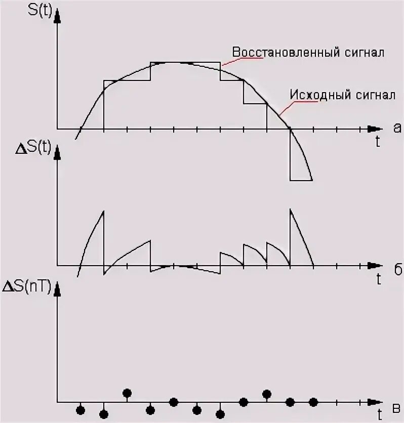 Как выполняется оцифровка звука 1 сигнал разбивается. Оцифровка аналогового сигнала. порядок оцифровки аналогового сигнала. как происходит оцифровка аналогового сигнала. интерполяция цифрового сигнала.