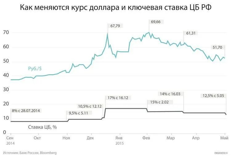 Центральная ставка цб. Ключевая ставка ЦБ РФ график за 10 лет. Ключевая ставка ЦБ РФ В 2020 году. График ключевой ставки ЦБ РФ С 1991. Ключевая ставка ЦБ РФ график 2020.