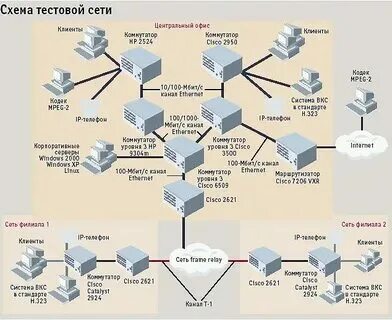 Розничная сеть тест