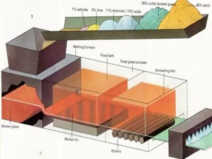 How glass