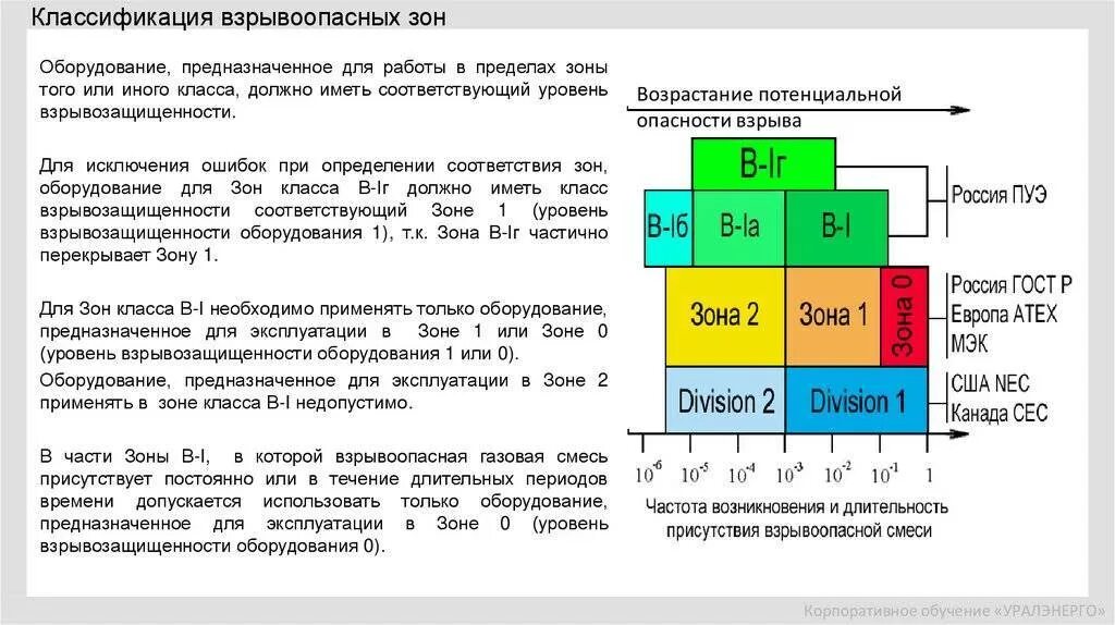 Классификация помещений пожароопасных и взрывоопасных зон по пуэ. Классификация взрывоопасных зон в1-г. Классификация опасной зоны. Взрывоопасная зона 2 класса это. Класс взрывоопасной зоны по пуэ.