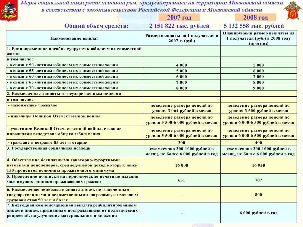 Меры социальной поддержки пенсионеров. Меры соц поддержки пенсионерам. Размеры соц помощи. Действующие меры социальной поддержки для пенсионеров. Социальные льготы в рф