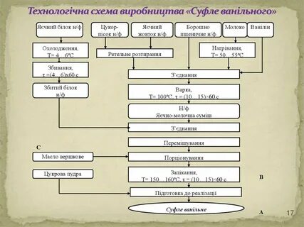 Технологическая схема десерта