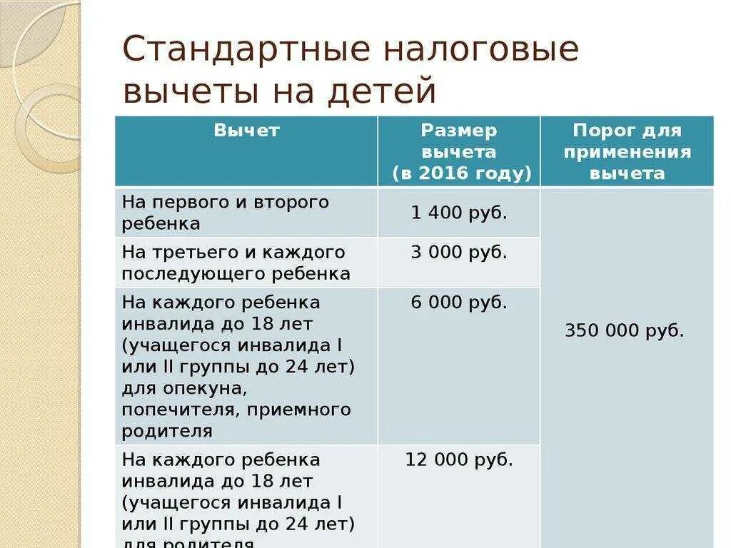 Стандартные вычеты опекуну. Налоговый вычет на детей до какой суммы. Стандартные налоговые вычеты на детей НДФЛ. Стандартный налоговый вычет на детей в 2022. Сумма налогового вычета на ребенка в 2022.