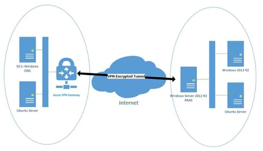Openvpn dns