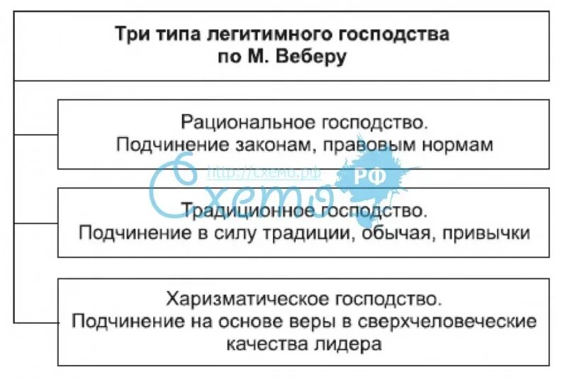 Классификация типов легитимности вебера