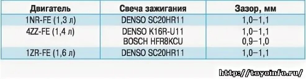 Зазор на свечах зажигания тойота. Свечи зажигания с 4 боковыми электродами. Зазор на свечах зажигания тойота. Свечи зажигания тойота королла спасио 1997г. Свечи зажигания на 2az fe.