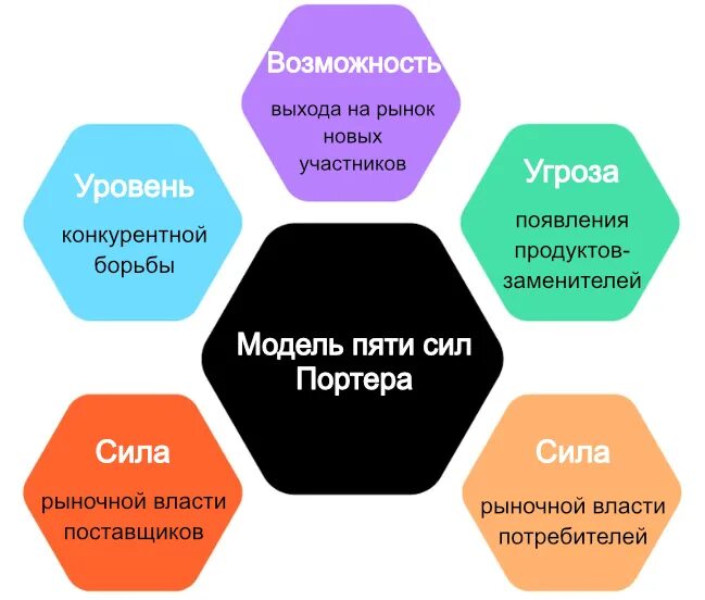 Модель 5 сил Портера. 5 Сил Портера анализ рынка. Анализ конкурентных сил (5 сил конкуренции м. Портера). Модель портера 5