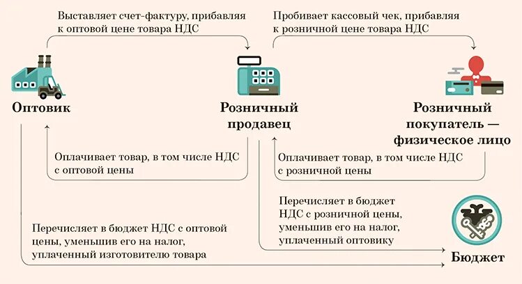 Работа организации без ндс. НДС для чайников подробно с примерами. Схема работы НДС пример. Схема начисления и уплаты НДС. Как работает НДС схема.