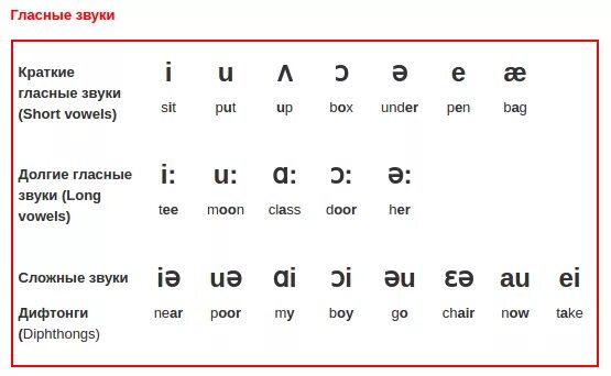 Звуки гласных в английском языке. Таблица гласных звуков английского языка. Английская транскрипция гласные звуки. Краткие гласные звуки в английском языке таблица. Звуки удлиненные