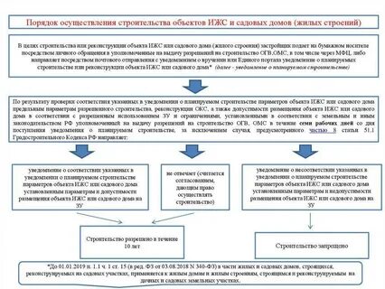 Получение участка под индивидуальное строительство
