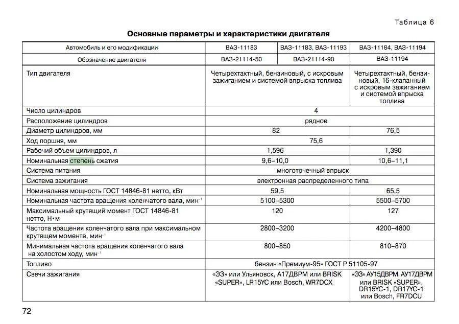 Информация о технических характеристиках. Двигатель ВАЗ 11183 11186.