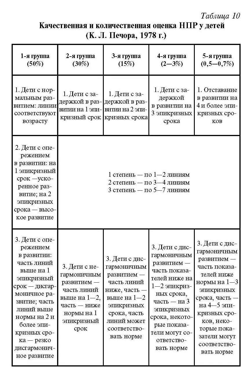 Психическое развитие ребенка в 3 года. Количественная оценка нервно-психического развития детей. Таблица Печора показатели нервно-психического развития ребенка. Оценка нервно-психического развития детей раннего возраста. Показатели нервно - психического развития детей 2 - лет.