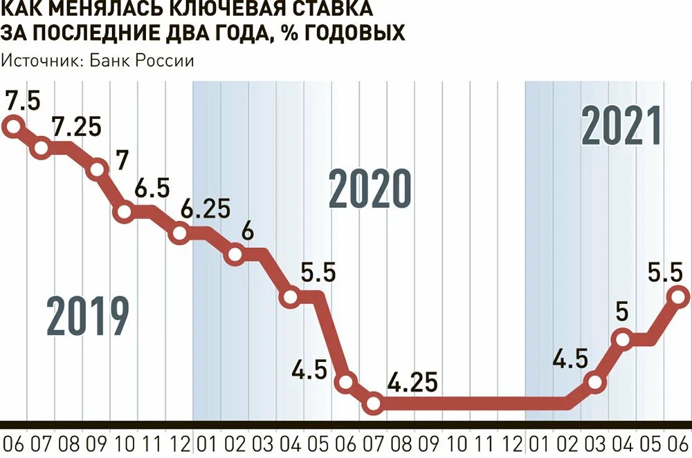 Ставка цб на 1 июля. Ключевая ставка. Ключевая ставка банка России. Динамика изменения ключевой ставки ЦБ РФ 2020. Ключевая ставка ЦБ РФ на сегодня.