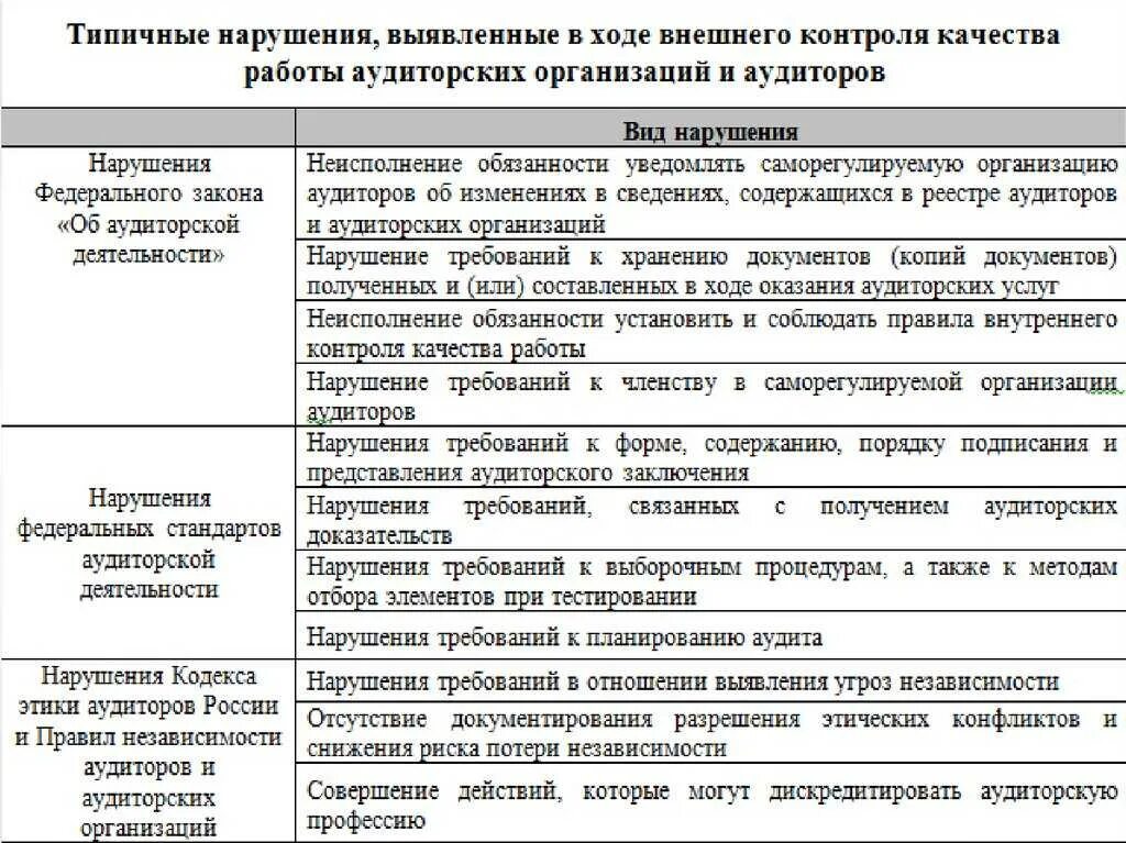 Контроль качества работы аудиторской организации. Типичные нарушения внутреннего аудита. Формы аудиторского финансового контроля. Правил независимости аудиторов и аудиторских организаций. Типичные нарушения при проведении аудита.