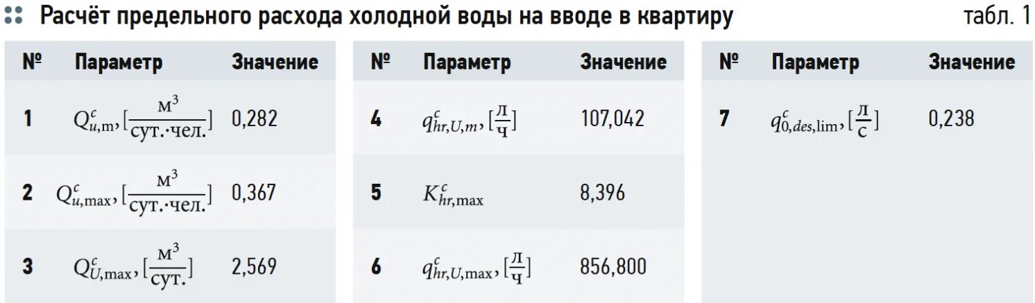 Какое давление холодной воды в квартире. Расчет предельного расстояния подачи воды.