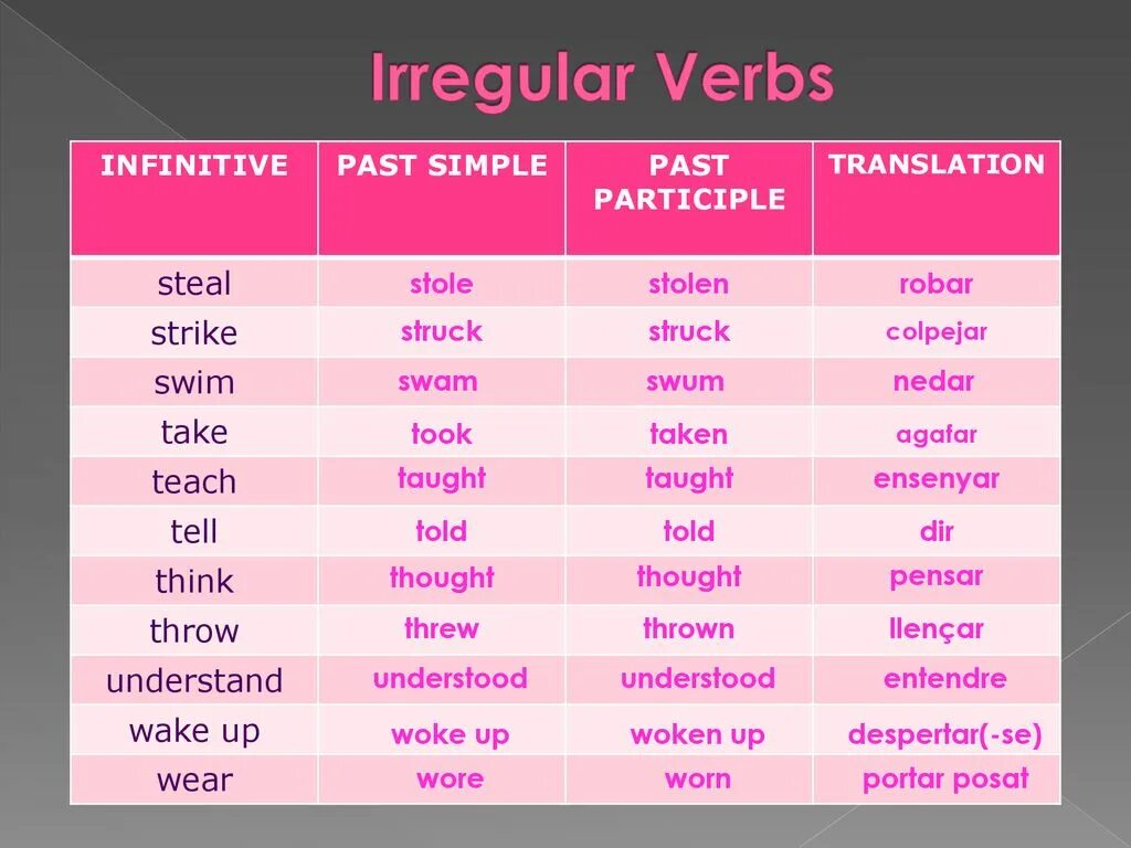 Формы глаголов паст симпл. Past irregular verbs. неправильные формы past simple. learn past simple. 2 форма learn past simple.