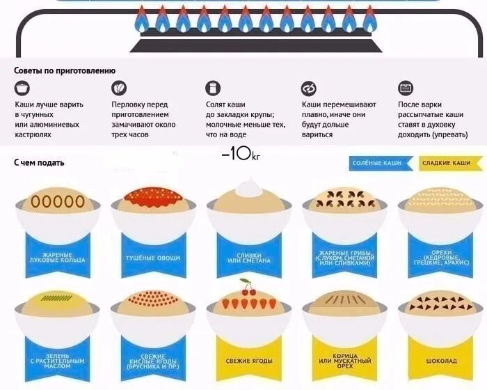 Гид по кашам. Путеводитель по кашам в картинках. Шпаргалка по кашам. Путеводитель по кашам в картинках соотношение. Соотношение каши и воды таблица