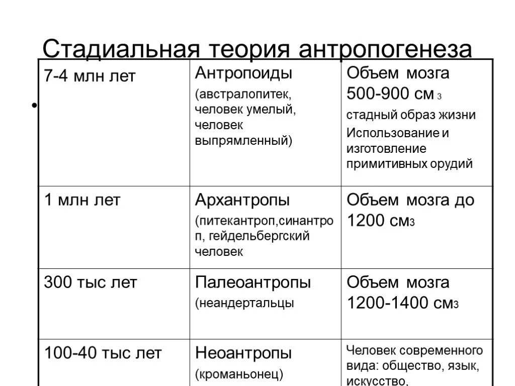 Таблица основные стадии антропогенеза 11 класс