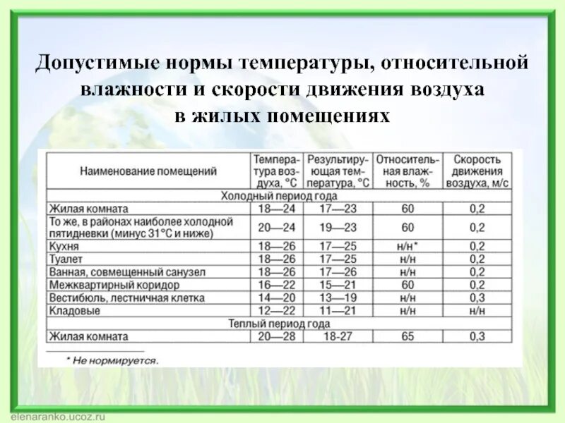 Скорость воздуха в комнате. Нормы САНПИНА для жилых помещений по влажности воздуха. Гигиенические нормативы влажности в помещениях. Оптимальные и допустимые нормы температуры. Санитарные нормы температуры в жилых.